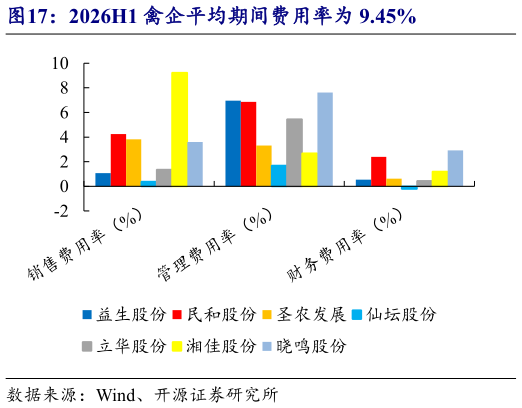 如何解释2026H1 禽企平均期间费用率为 9.45%