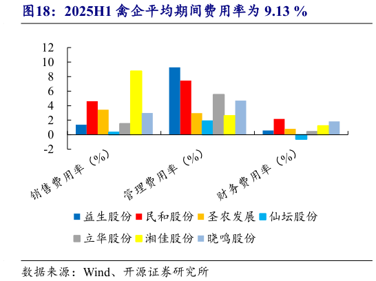 如何看待2025H1 禽企平均期间费用率为 9.13 %