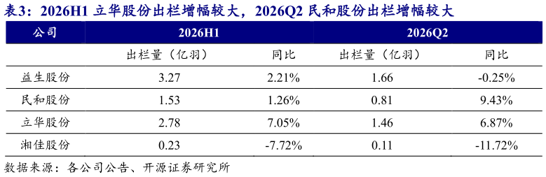 如何才能2026H1 立华股份出栏增幅较大，2026Q2 民和股份出栏增幅较大