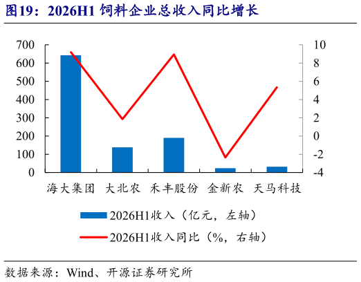 咨询大家2026H1 饲料企业总收入同比增长