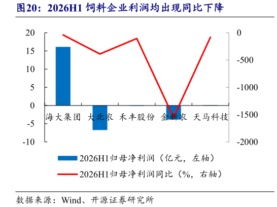一起讨论下2026H1 饲料企业利润均出现同比下降