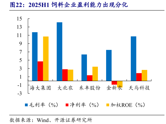 如何了解2025H1 饲料企业盈利能力出现分化