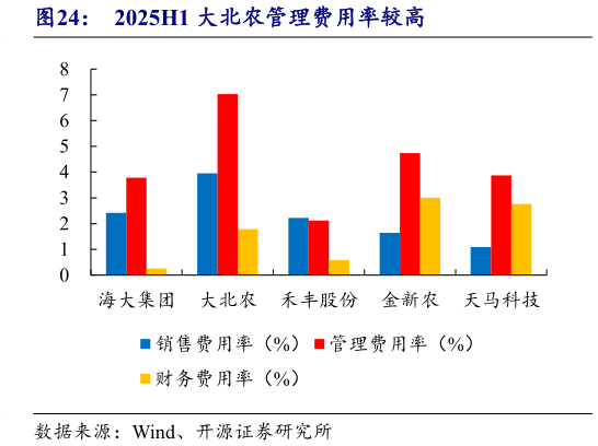 想关注一下2025H1 大北农管理费用率较高