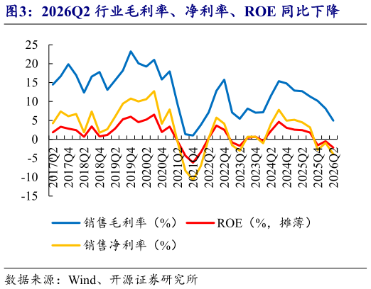 我想了解一下2026Q2 行业毛利率、净利率、ROE 同比下降