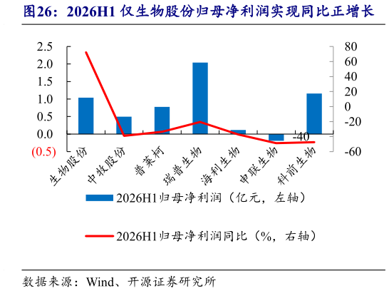 如何看待2026H1 仅生物股份归母净利润实现同比正增长