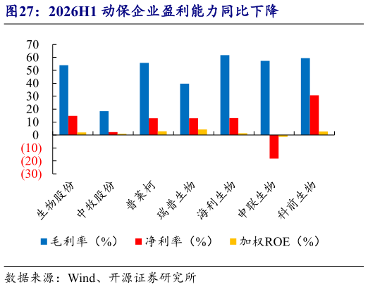 我想了解一下2026H1 动保企业盈利能力同比下降