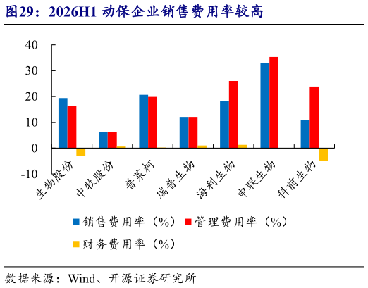 咨询下各位2026H1 动保企业销售费用率较高