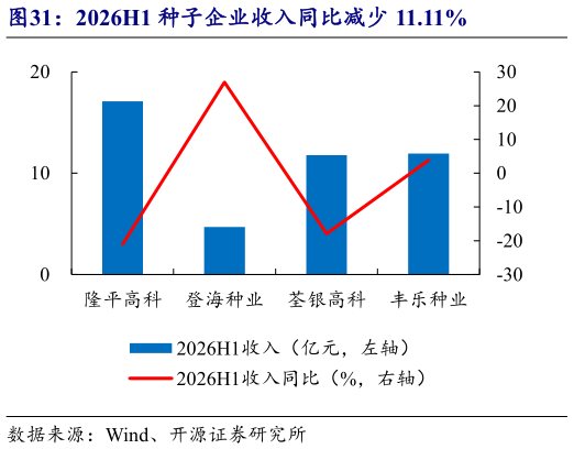 各位网友请教一下2026H1 种子企业收入同比减少 11.11%
