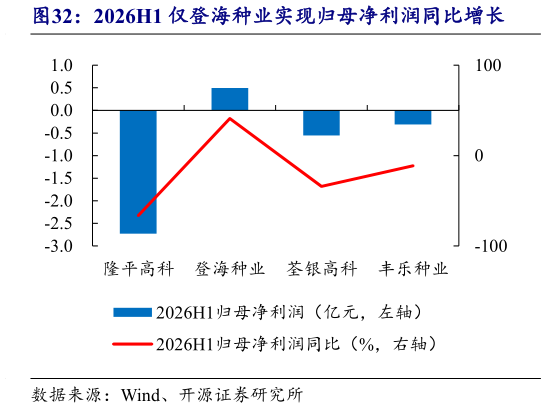 各位网友请教一下2026H1 仅登海种业实现归母净利润同比增长