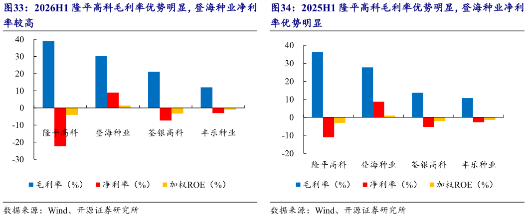 想问下各位网友2025H1 隆平高科毛利率优势明显，登海种业净利