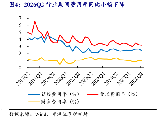 想关注一下2026Q2 行业期间费用率同比小幅下降
