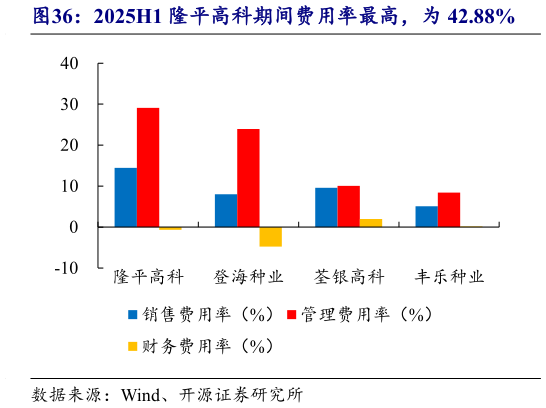 各位网友请教一下2025H1 隆平高科期间费用率最高，为 42.88%