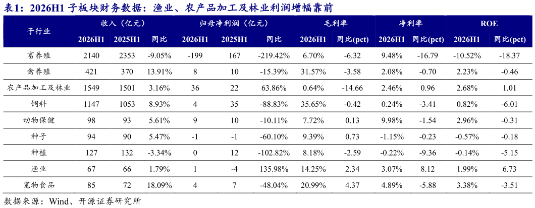 想关注一下2026H1 子板块财务数据：渔业、农产品加工及林业利润增幅靠前