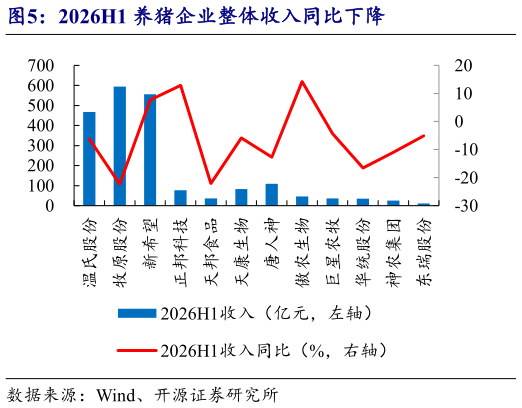 如何看待2026H1 养猪企业整体收入同比下降