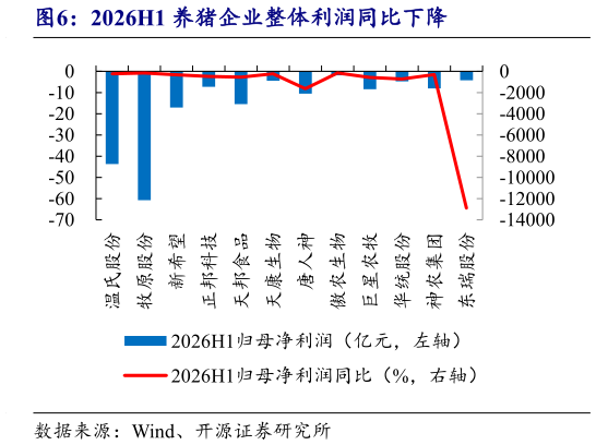如何解释2026H1 养猪企业整体利润同比下降
