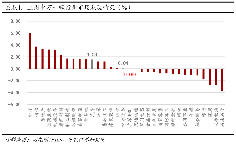 你知道上周申万一级行业市场表现情况（%）