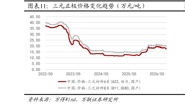 怎样理解三元正极价格变化趋势（万元吨）