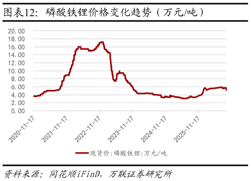 如何了解磷酸铁锂价格变化趋势（万元吨）