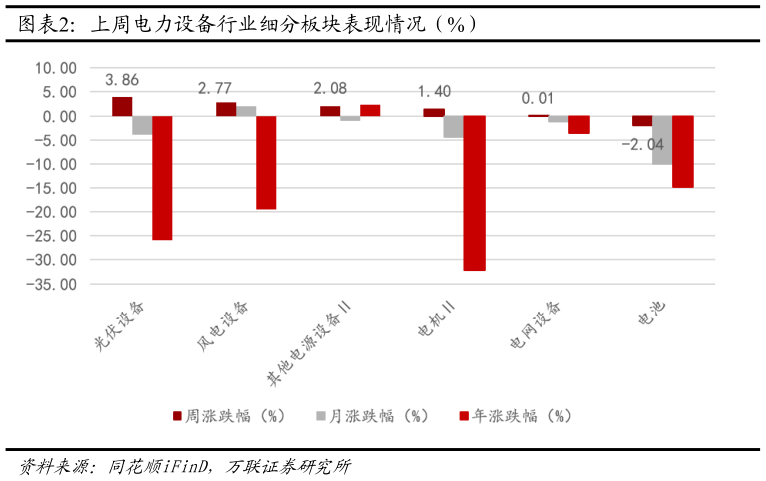 谁知道上周电力设备行业细分板块表现情况（%）