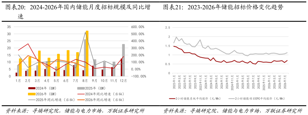 如何才能2024-2026年国内储能月度招标规模及同比增2023-2026年储能招标价格变化趋势