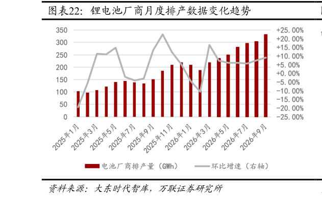 如何了解锂电池厂商月度排产数据变化趋势