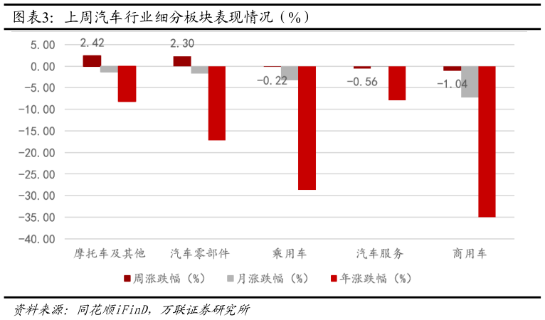 咨询下各位上周汽车行业细分板块表现情况（%）
