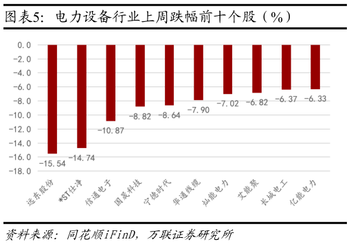 你知道电力设备行业上周跌幅前十个股（%）