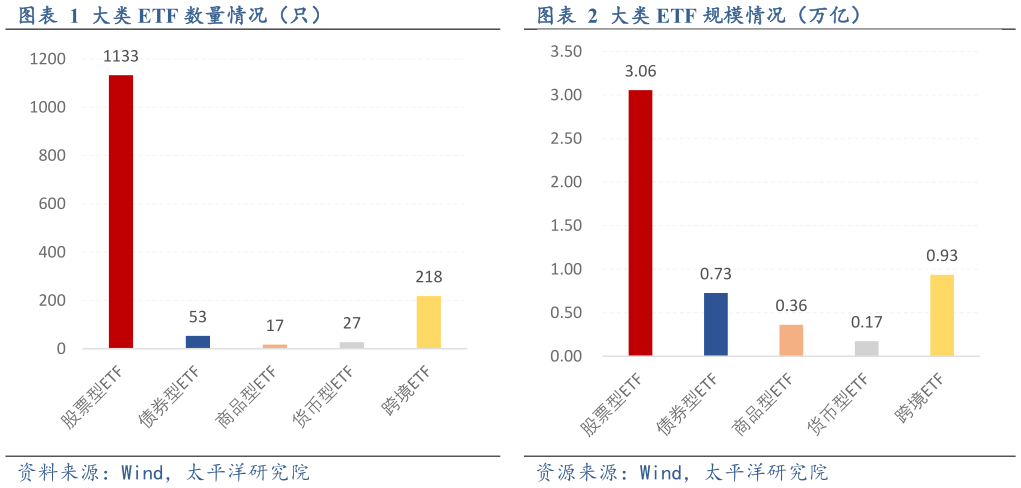 你知道大类 ETF 数量情况（只）大类 ETF 规模情况（万亿）
