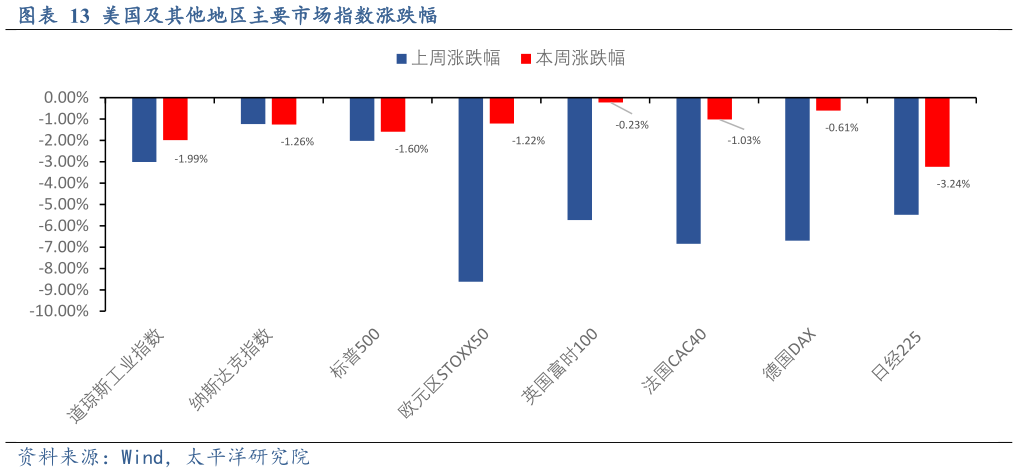 怎样理解美国及其他地区主要市场指数涨跌幅