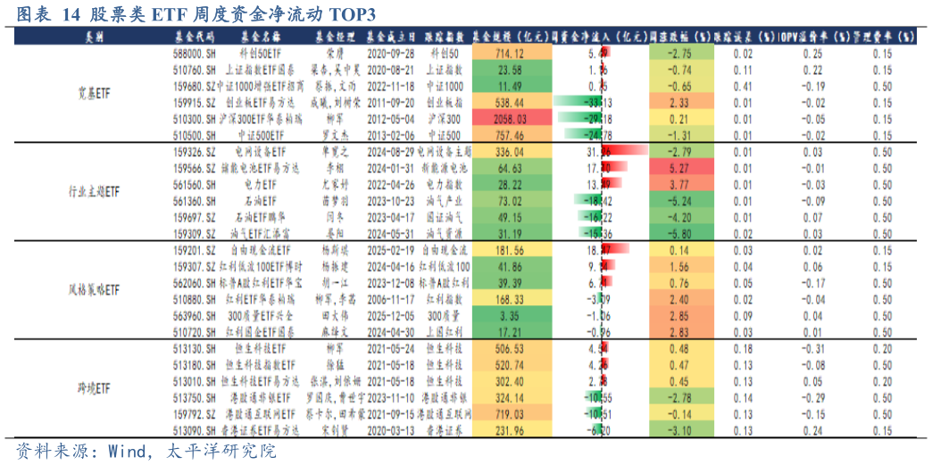 我想了解一下股票类 ETF 周度资金净流动 TOP3