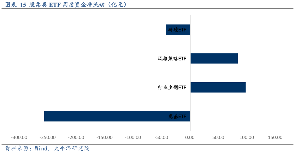 各位网友请教一下股票类 ETF 周度资金净流动（亿元）