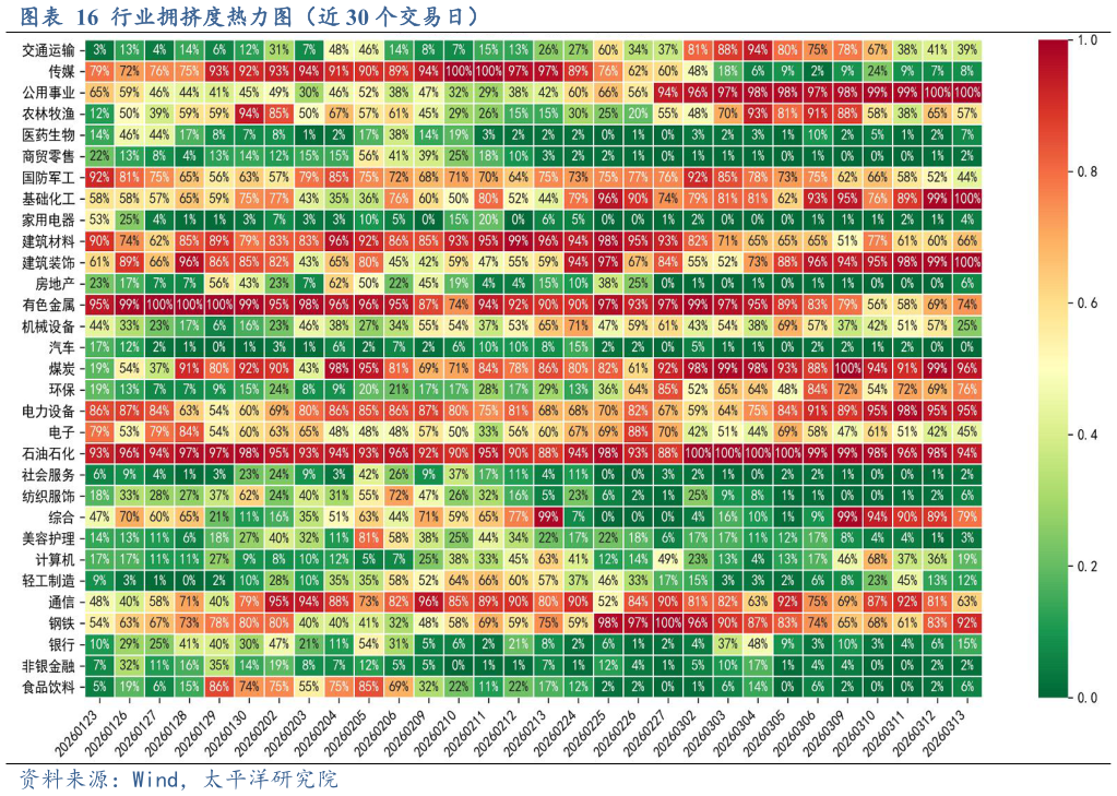 如何了解行业拥挤度热力图（近 30 个交易日）
