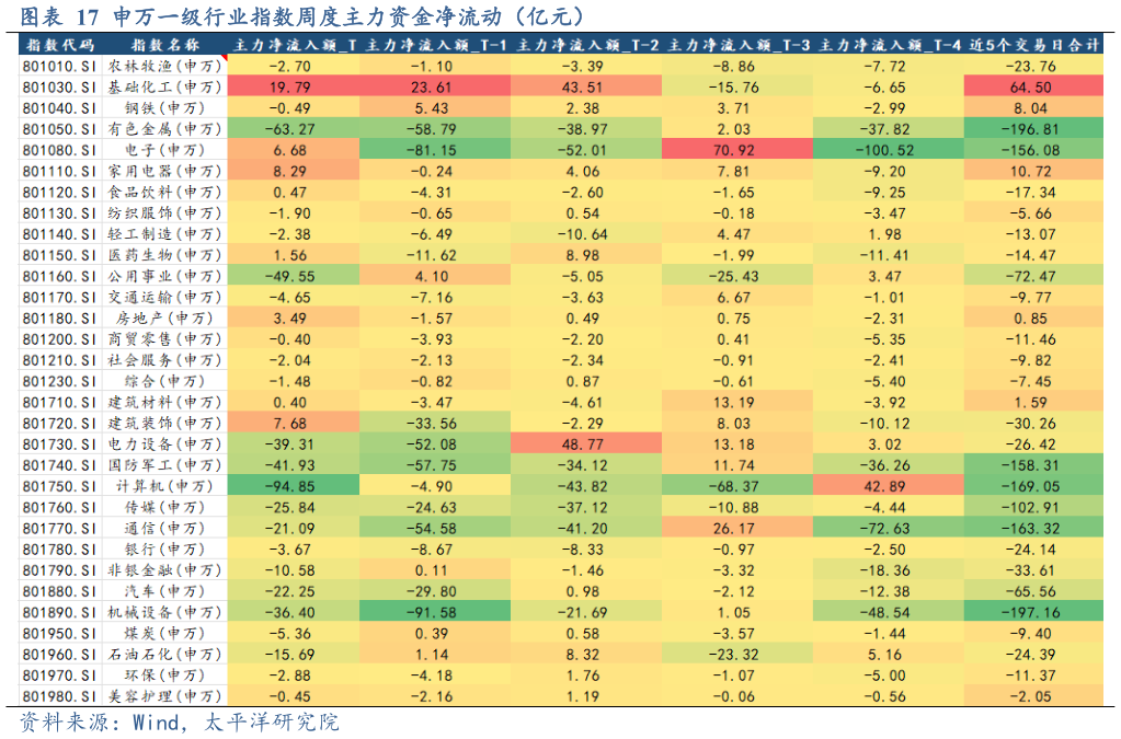 各位网友请教一下申万一级行业指数周度主力资金净流动（亿元）