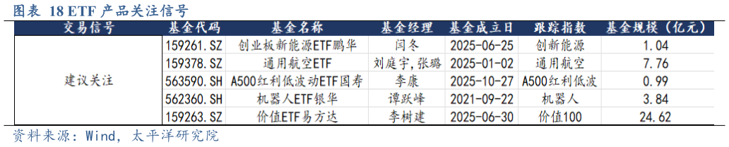 想问下各位网友ETF 产品关注信号