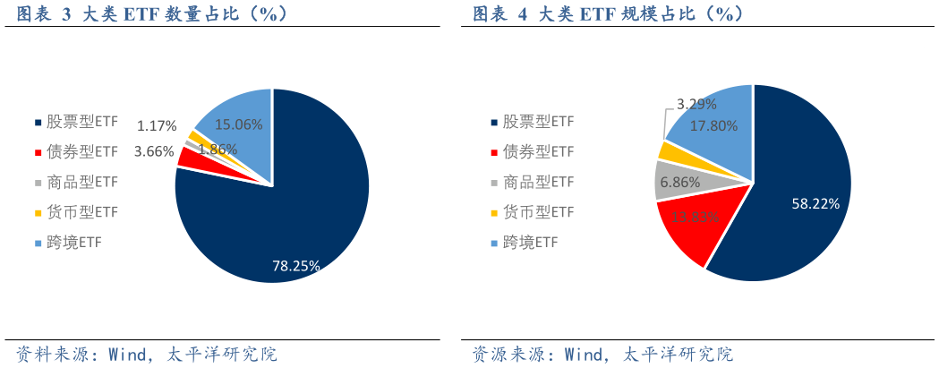 怎样理解大类 ETF 数量占比（%）