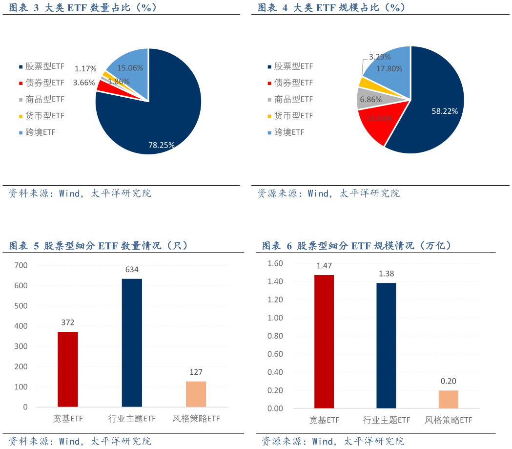咨询下各位大类 ETF 规模占比（%） 股票型细分 ETF 规模情况（万亿）