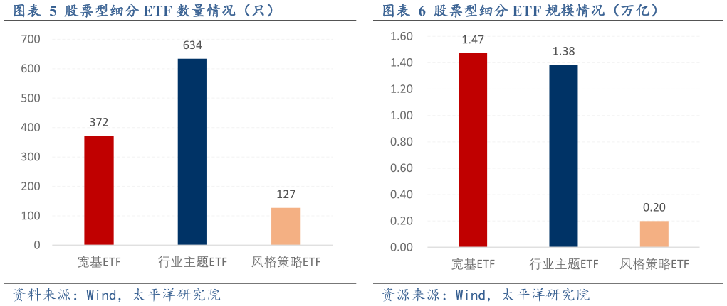 如何了解股票型细分 ETF 规模情况（万亿）