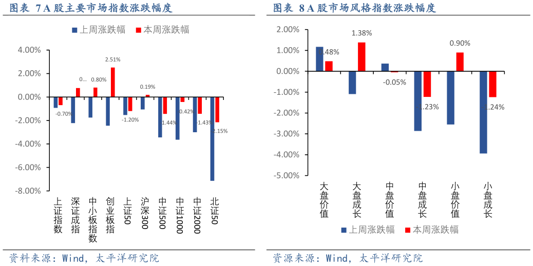 谁能回答A 股主要市场指数涨跌幅度A 股市场风格指数涨跌幅度