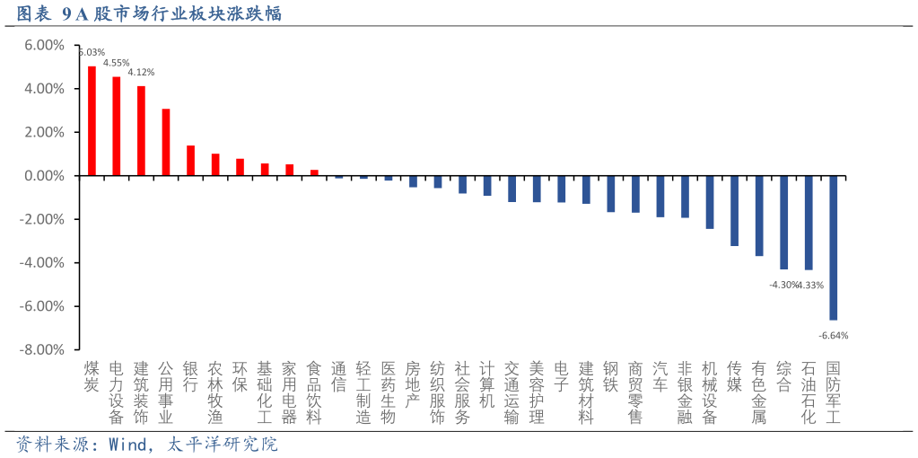 我想了解一下A 股市场行业板块涨跌幅