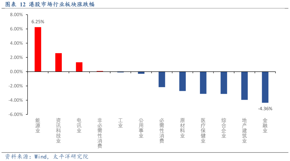 怎样理解港股市场行业板块涨跌幅