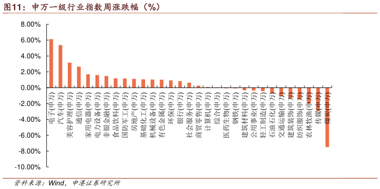 如何了解申万一级行业指数周涨跌幅(%)?