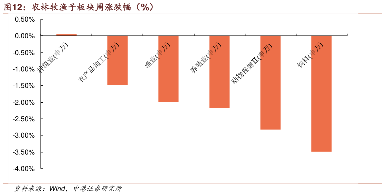 如何了解农林牧渔子板块周涨跌幅(%)?