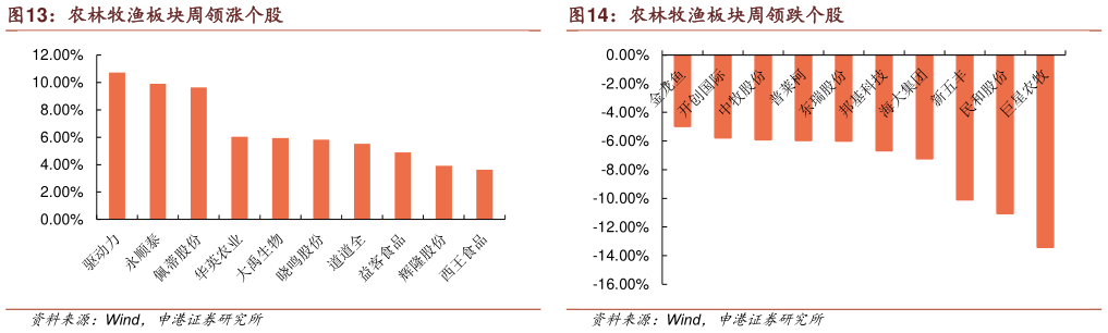 我想了解一下农林牧渔板块周领跌个股?