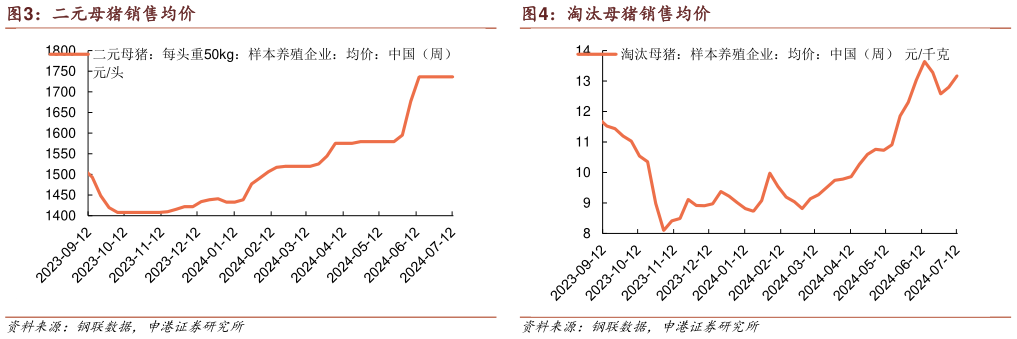 咨询下各位二元母猪销售均价 仔猪出栏均价 淘汰母猪销售均价?