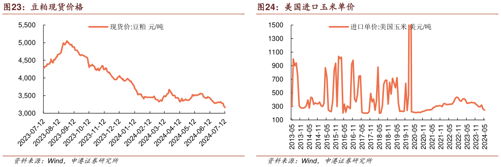 你知道美国进口玉米单价?
