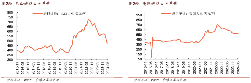 想问下各位网友巴西进口大豆单价?