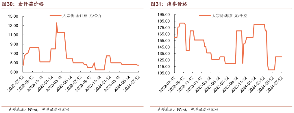 如何解释海参价格?