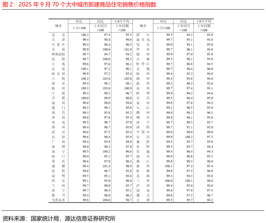 咨询大家2025 年 9 月 70 个大中城市新建商品住宅销售价格指数