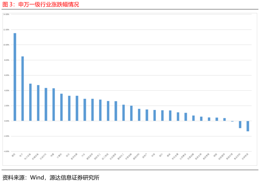 一起讨论下申万一级行业涨跌幅情况