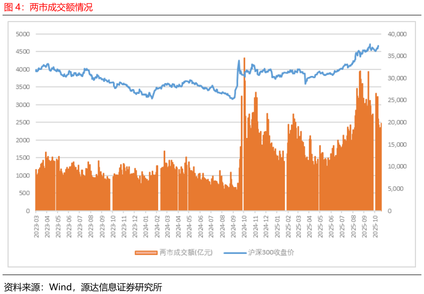 谁能回答两市成交额情况